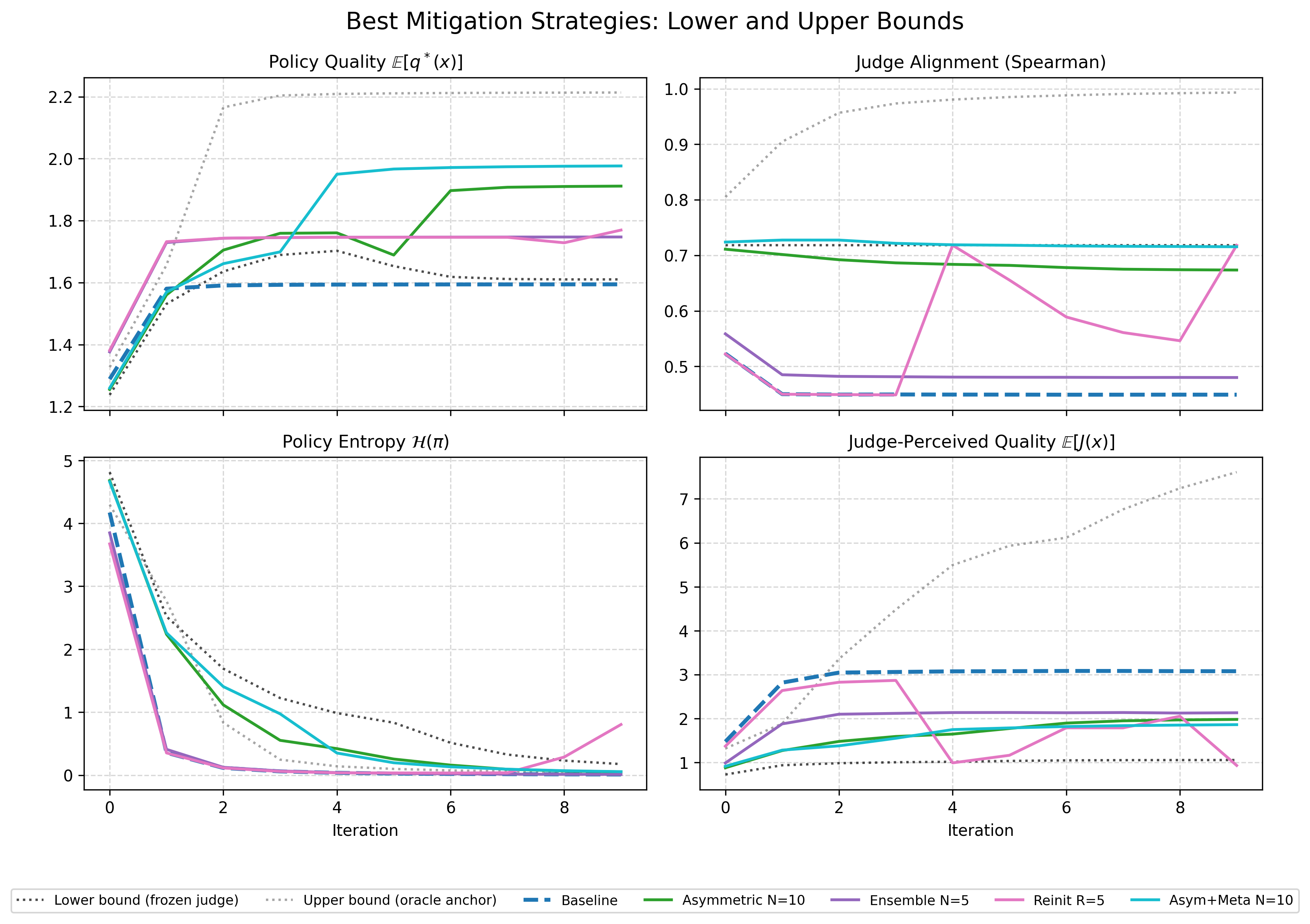 Best mitigation strategies vs baseline