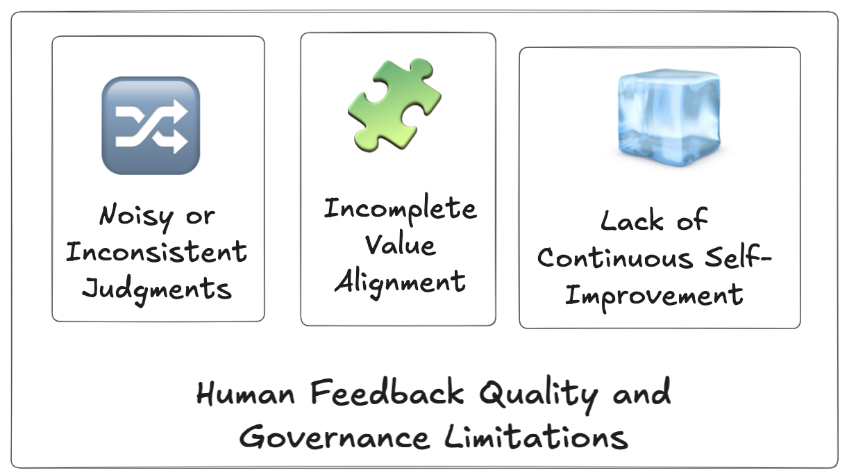 Human Feedback Quality and Governance Limitations