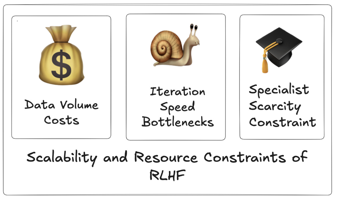 Scalability and Resource Constraints of RLHF