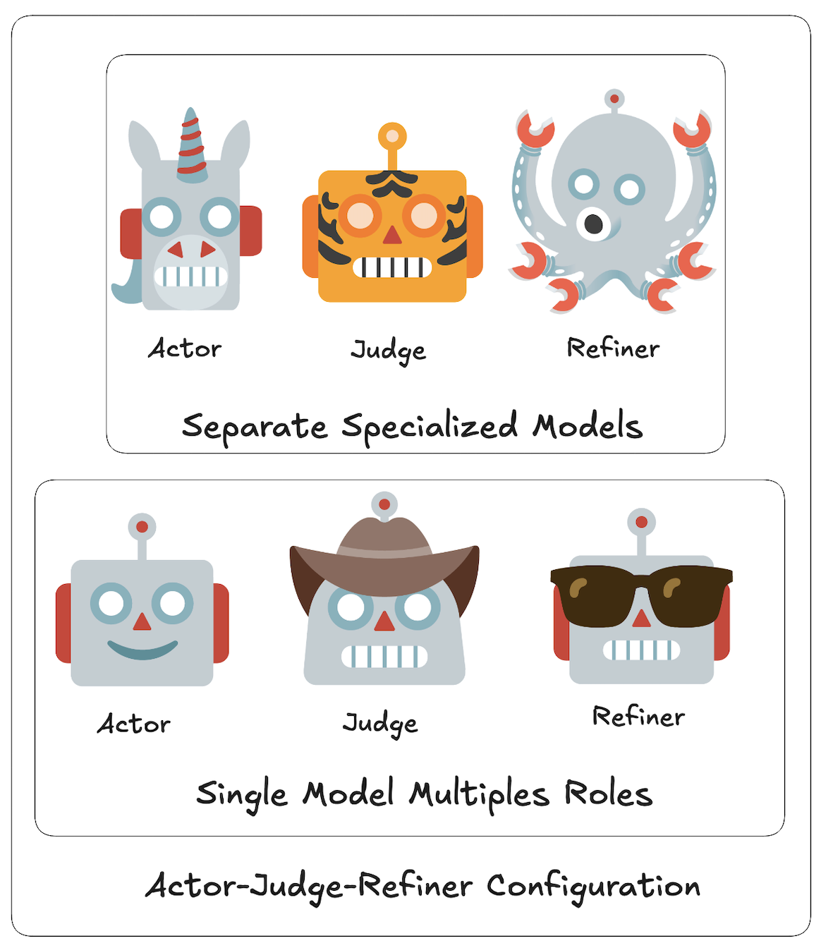 Actor-Judge-Refiner Configuration