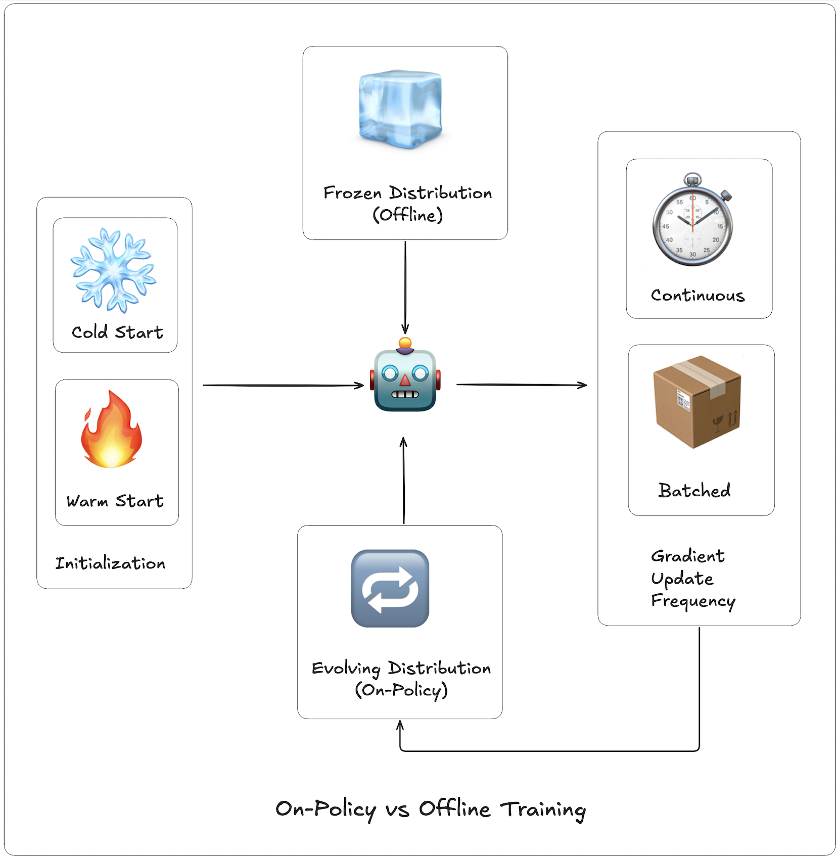 On-Policy vs Offline Training