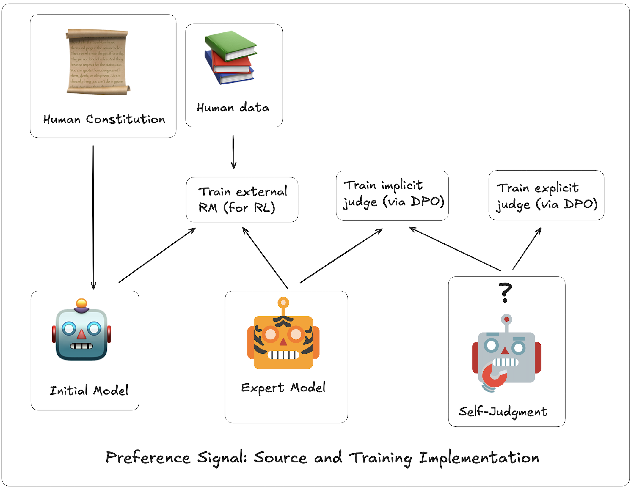 Preference Signal Source and Training Implementation